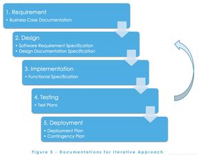 软件开发生命周期的核心阶段 软件开发