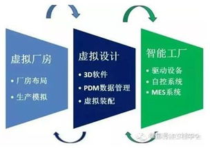 理性应对工业4.0 中国制造业需夯实软件开发根基